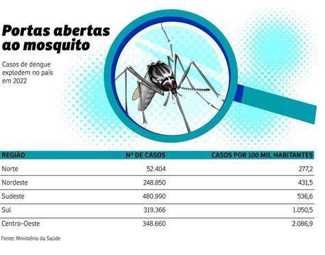 Brasil tem recorde de mortes em decorrência da dengue em 2022