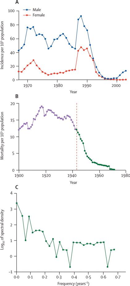 Is There Any Evidence That Syphilis Epidemics Cycle The Lancet Infectious Diseases