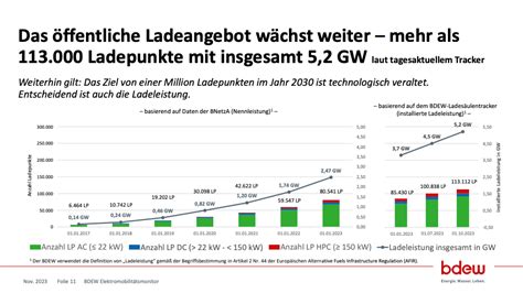 Bdew Vermeldet Ffentliche Ladepunkte Electrive Net