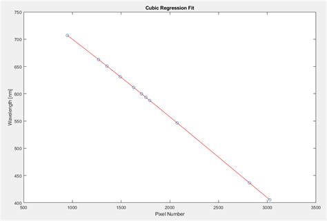 Vis Spectrometer Wavelength Calibration