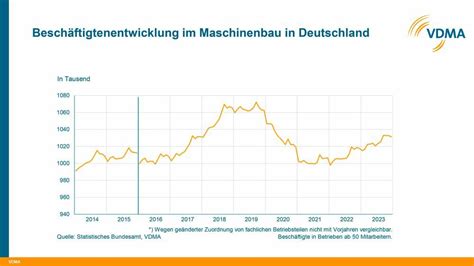 Maschinenbau 2024 VDMA Erwartet Anstieg Der Kurzarbeit