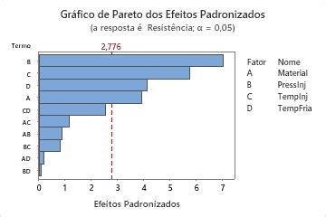 Interpretar os principais resultados para Análise de experimento