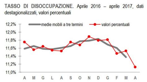 TASSO DI DISOCCUPAZIONE IN ITALIA Borsa Investimenti