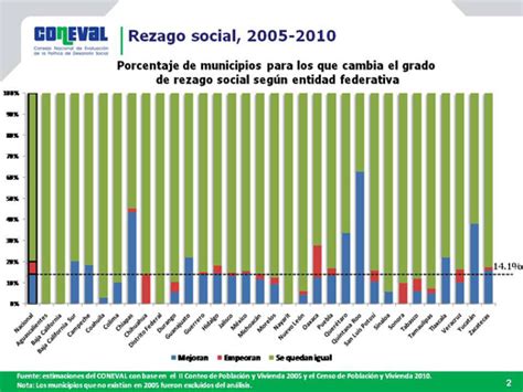 Rezago Social CONEVAL