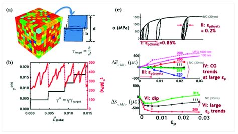 A B The Microscale Quantized Crystal Plasticity Model For