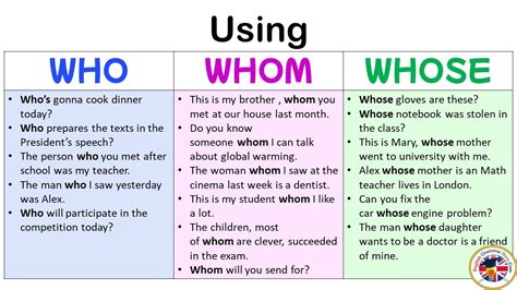 Using Who Whom Whose And Example Sentences In English English Grammar