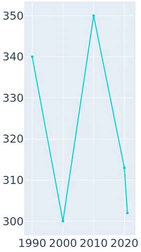 Darrouzett Texas Population History 1990 2019