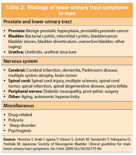 Male Lower Urinary Tract Symptoms In Primary Care Setting Walter