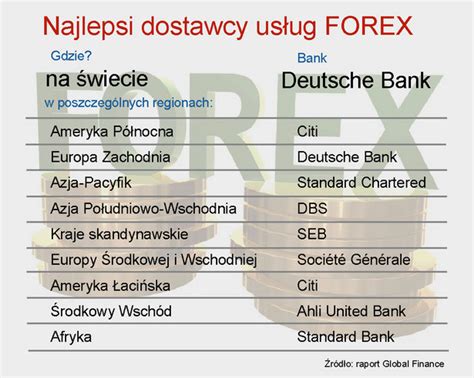 Ranking najlepszych dostawców usług Forex Forsal pl