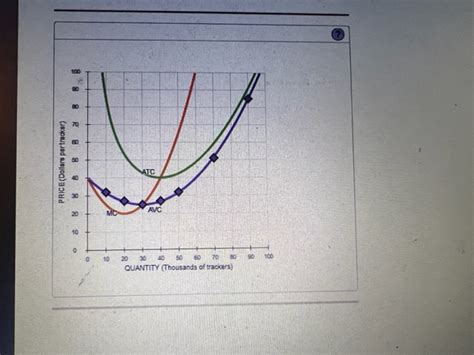 Solved The Following Graph Plots Daily Cost Curves For A Firm