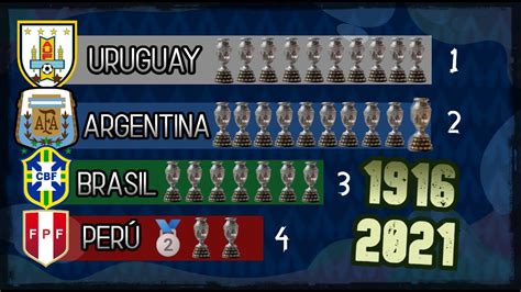 🏆 Top Países Que Ganaron La Copa América De 1916 2021 ⚽ Youtube