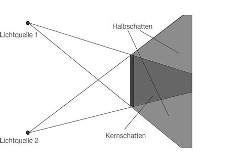 Optik Licht Digitales Schulbuch Physik