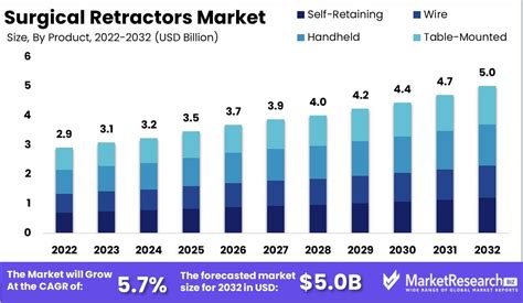 Surgical Retractors Market Size And Trends Exploring Projected Outlook And Growth For 2032