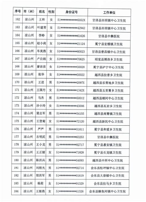 关于公布2019年四川省中医类别全科医师岗位培训和四川省中医类别全科医生转岗培训考核合格人员的通知中医药