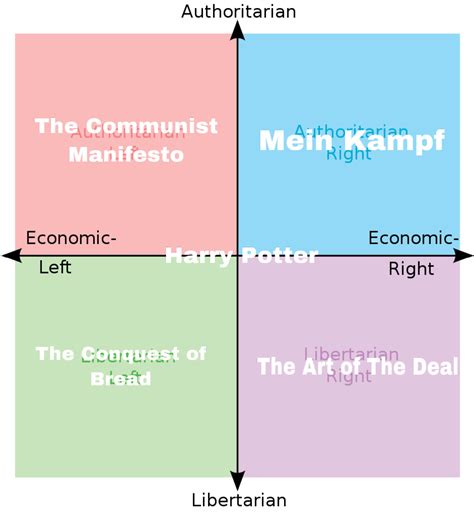 Each Quadrants Favorite Book R Politicalcompassmemes Political