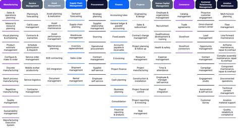 Erp System Modules Ifs Cloud Capabilities Novacura