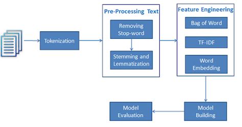 Nltk Sentiment Analysis Tutorial Text Mining And Analysis In Python