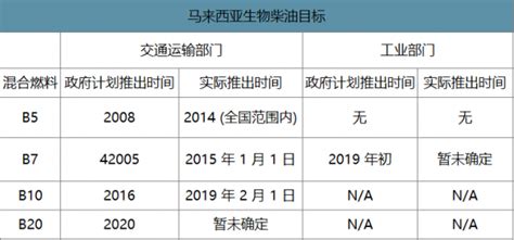 2019年全球生物柴油行业相关政策及市场供需分析 图 智研咨询