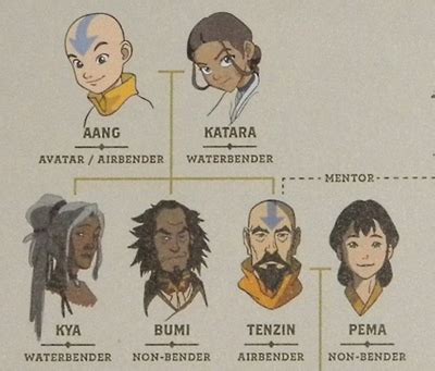 apriki: so we finally got aang’s family tree ... | i know exactly what ...