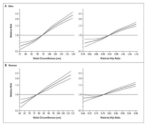 Health Waist To Hip Ratio Quantified Self Experiments