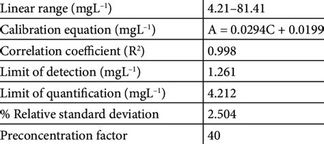 Analytical Figures Of Merit For Proposed Cpe Methodology N 7