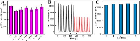 ΔECL responses (A) of 5 × 10⁻⁵ M catechol and catechol with different ...