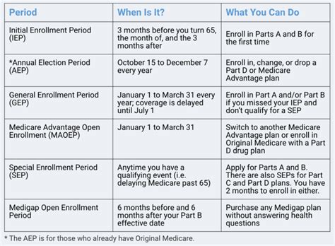 Medicare Enrollment Miami, Florida - Lacayo Group Insurance