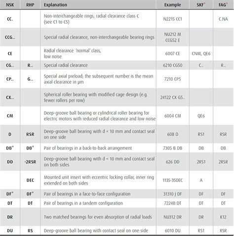 The Complete Guide To Bearing Codes Cmtr Cnc Machine Tools Spares