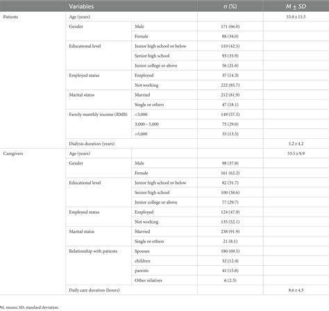 Frontiers Perceived Stress Social Support And Insomnia In Hemodialysis Patients And Their