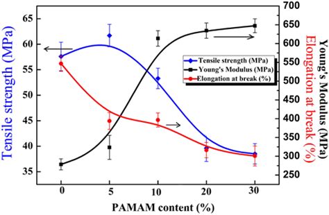 Tensile Strength Youngs Modulus And Elongation At Break Of The Ppcm