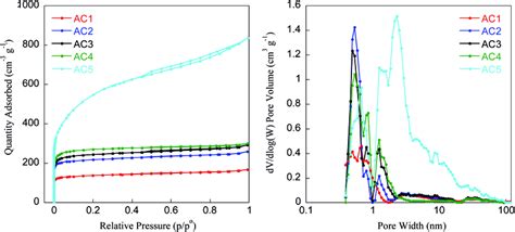 N 2 Adsorption Desorption Isotherms Left And Pore Size Distribution