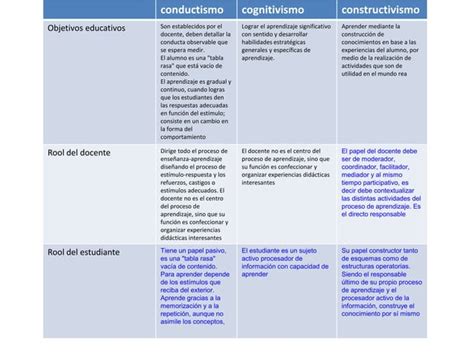 Conductismo Cognitivismo Y Constructivismo Pptx Semana 4 Cuadro