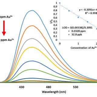 Fluorescence Responses Of Dhp Oh M In The Presence Of Metal Ions