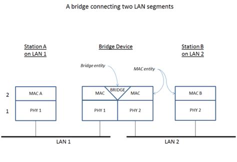 Network Bridges Selection Guide Types Features Applications Globalspec