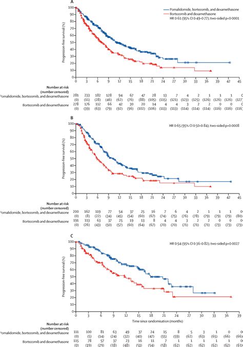 Pomalidomide Bortezomib And Dexamethasone For Patients With Relapsed