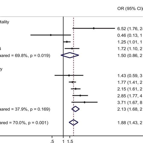 Odds Ratio For In Hospital And 90 Day Mortality Of Thrombosis Treated