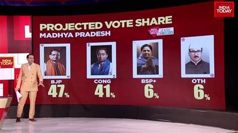 Exit Poll Results Madhya Pradesh India Today Axis My India Forecasts