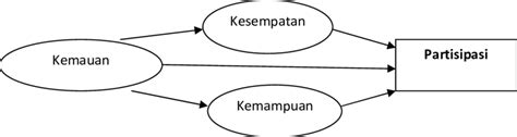 Gambar 2 Faktor Penentu Tumbuhnya Partisipasi Download Scientific Diagram