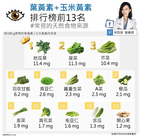 護眼食物排行榜「地瓜葉」超越菠菜稱冠！補充葉黃素「這樣吃」才有效玉米黃素蔬菜花青素｜健康20