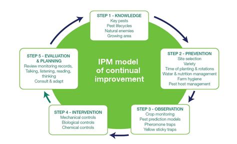 The Concept Of Integrated Pest Management Ufifas Extension Orange County