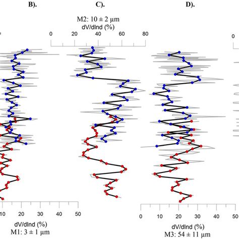 A The Median Grain Size D50 Variation Along The Record And