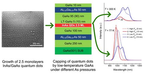 Electronics Free Full Text Photoluminescence Properties Of Inas Quantum Dots Overgrown By A