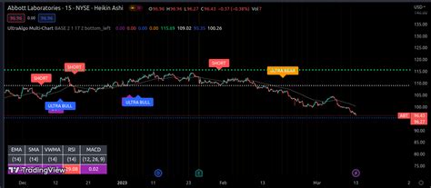$ABT Awaiting Buy Signal based off 22 signals on the 15-min chart. Free ...