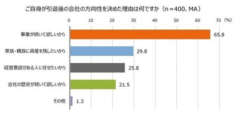 「ベテラン中小企業経営者」1 000人以上に調査｜エヌエヌ生命保険株式会社のプレスリリース