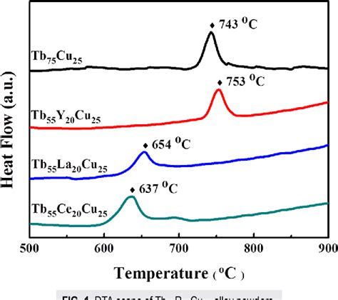 Figure From Comparison On The Coercivity Enhancement Of Sintered