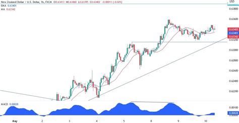 Nzdusd Technical Analysis Forexlive