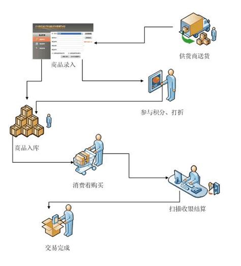 超市收银员收银工作流程word文档在线阅读与下载免费文档