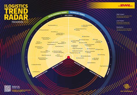 Innovation Indicator Dhl Presents New Edition Of The Dhl Logistics