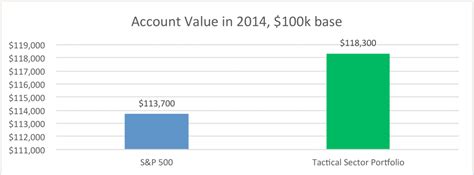 Tactical Portfolio Strategy Hansen And Associates Financial Group