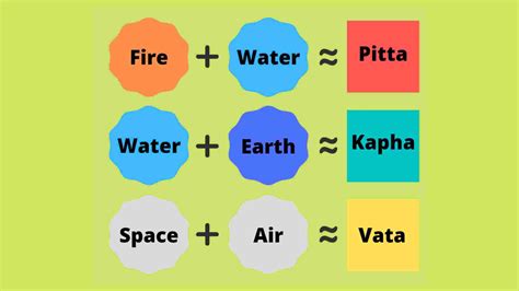 What Is Vata Pitta And Kapha Tridosha In Ayurveda Vedic Monk